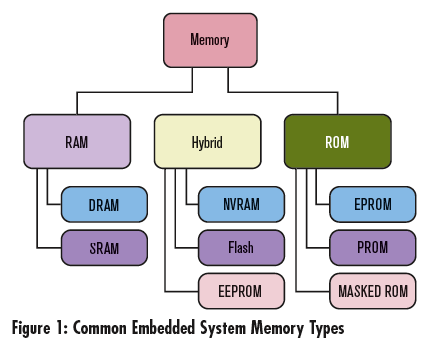 TYPES OF EMBEDDED SYSTEMS MEMORY