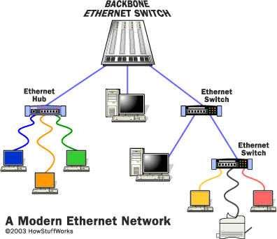 ETHERNET NETWORK