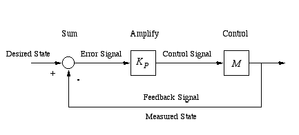 PROPORTIONAL CONTROL SYSTEM